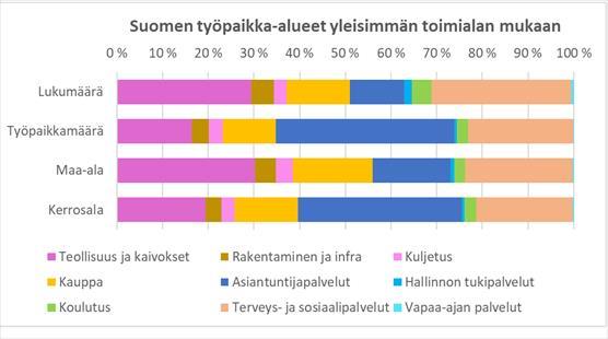 Suomen työpaikka-alueet yleisimmän toimialan mukaan